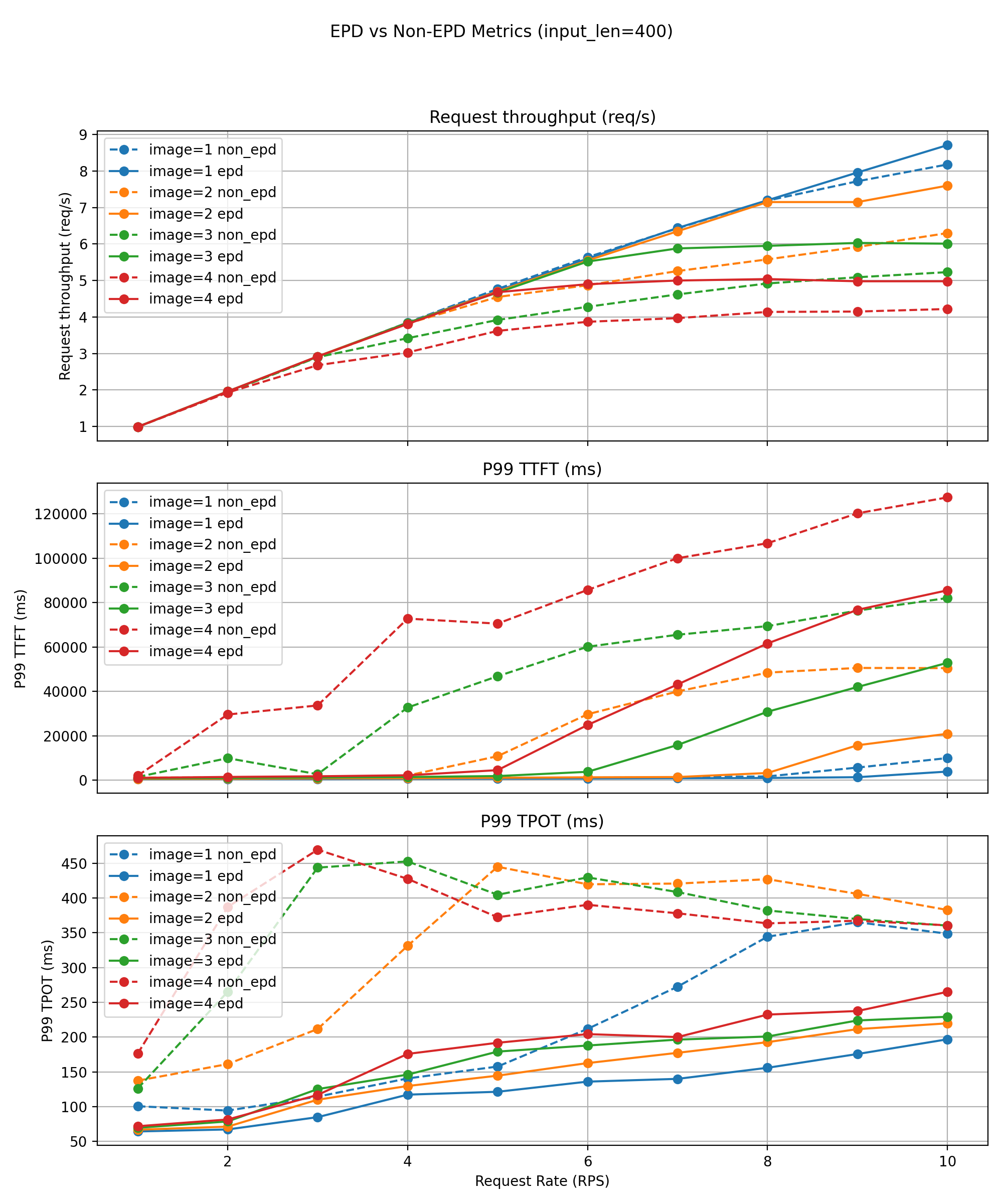 NPU Short-Text Workloads Performance