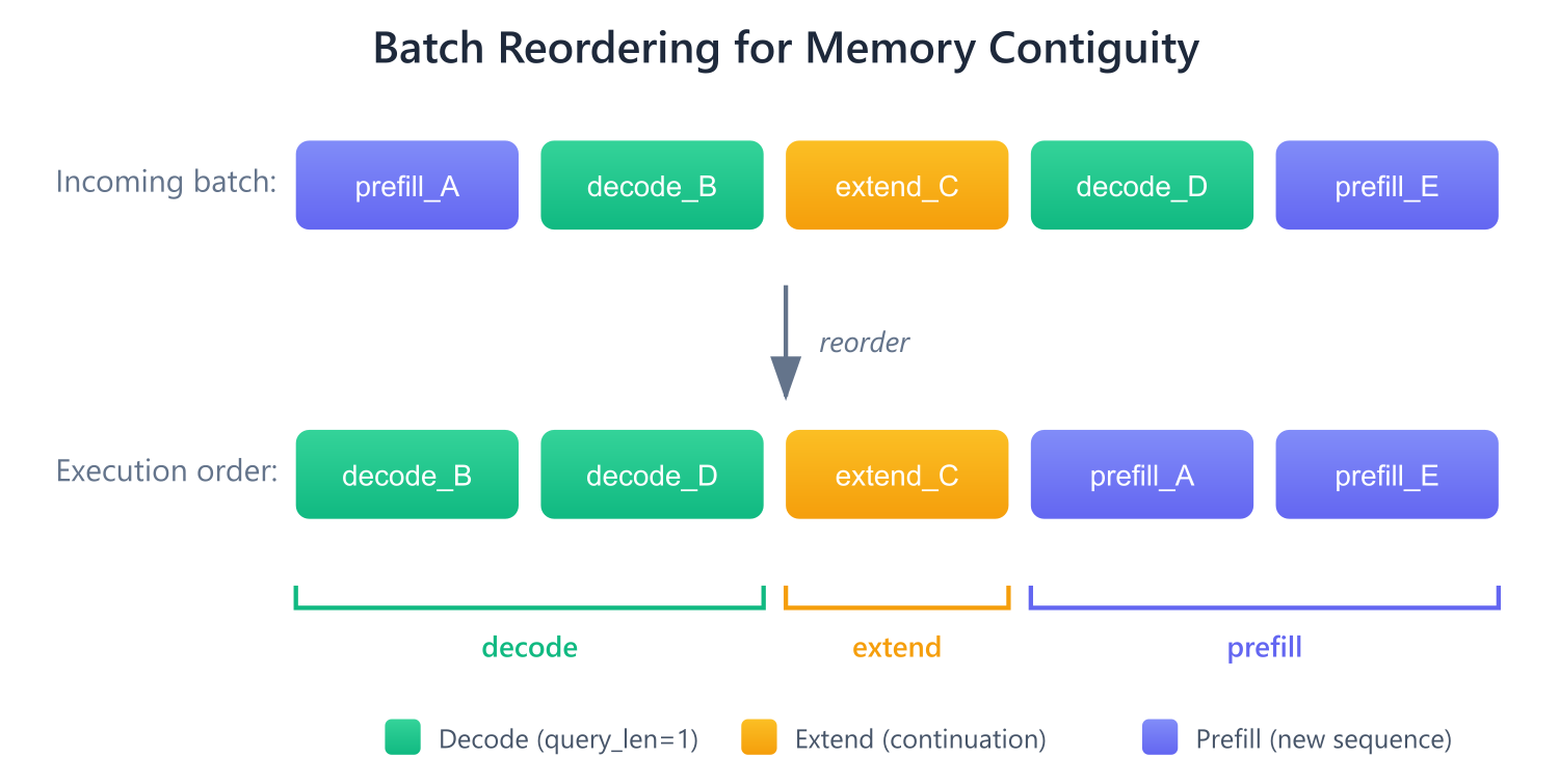 Diagram showing batch reordering optimization