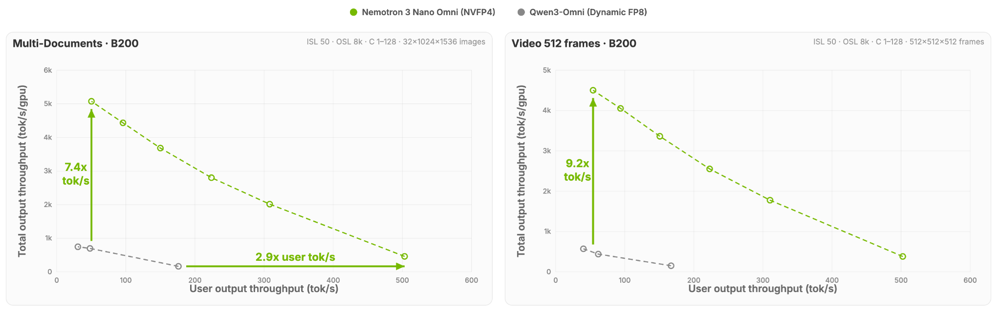 Pareto curves showing more efficient system capacity for multi-document and video use cases, showcasing a 7.4x and 9.2x higher throughput, respectively, for Nemotron 3 Nano Omni compared to an alternative open omni model.