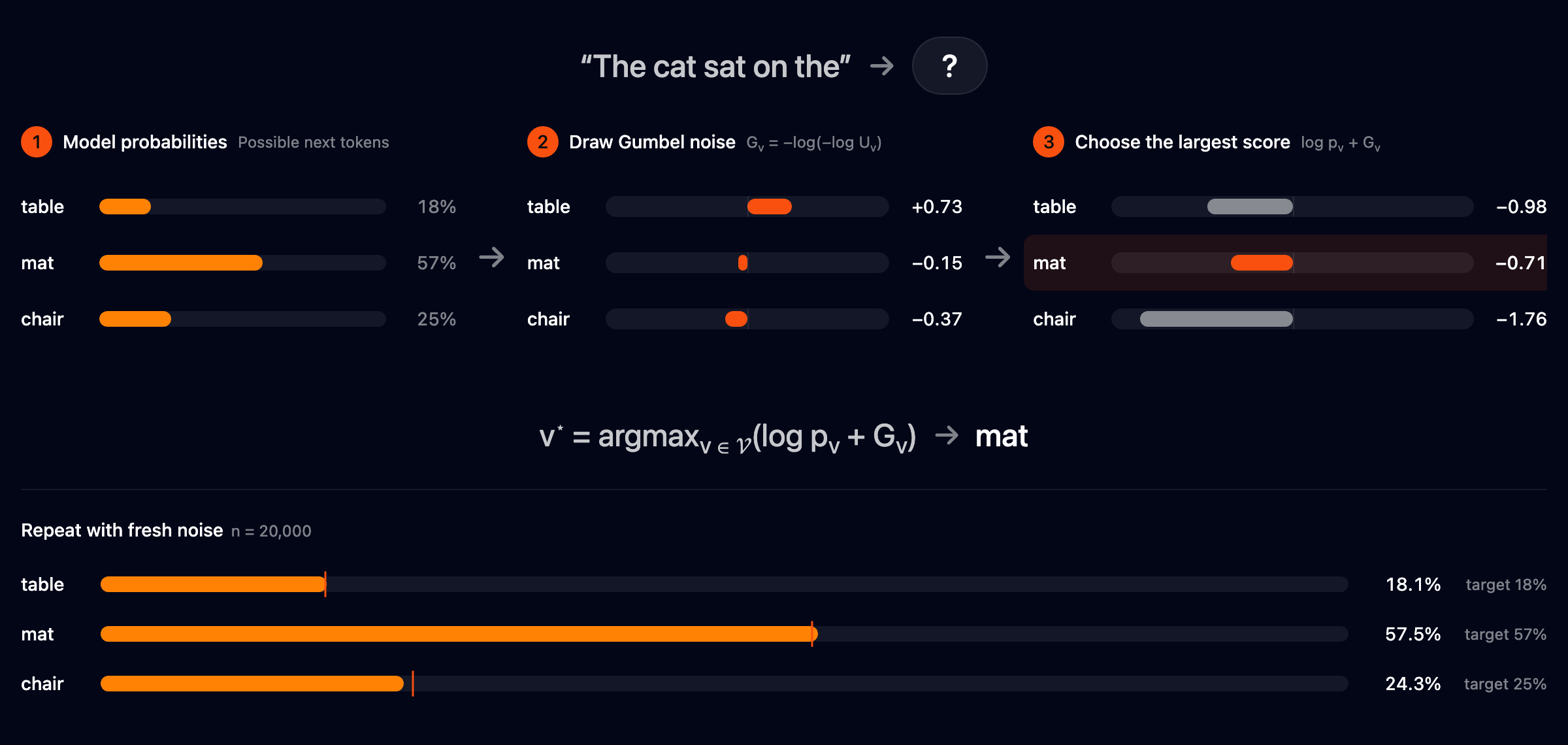 Gumbel-max sampling example: model probabilities for table, mat, and chair are combined with Gumbel noise. “mat” wins one draw, while 20,000 repetitions come close to recovering the original 18%, 57%, and 25% distribution.