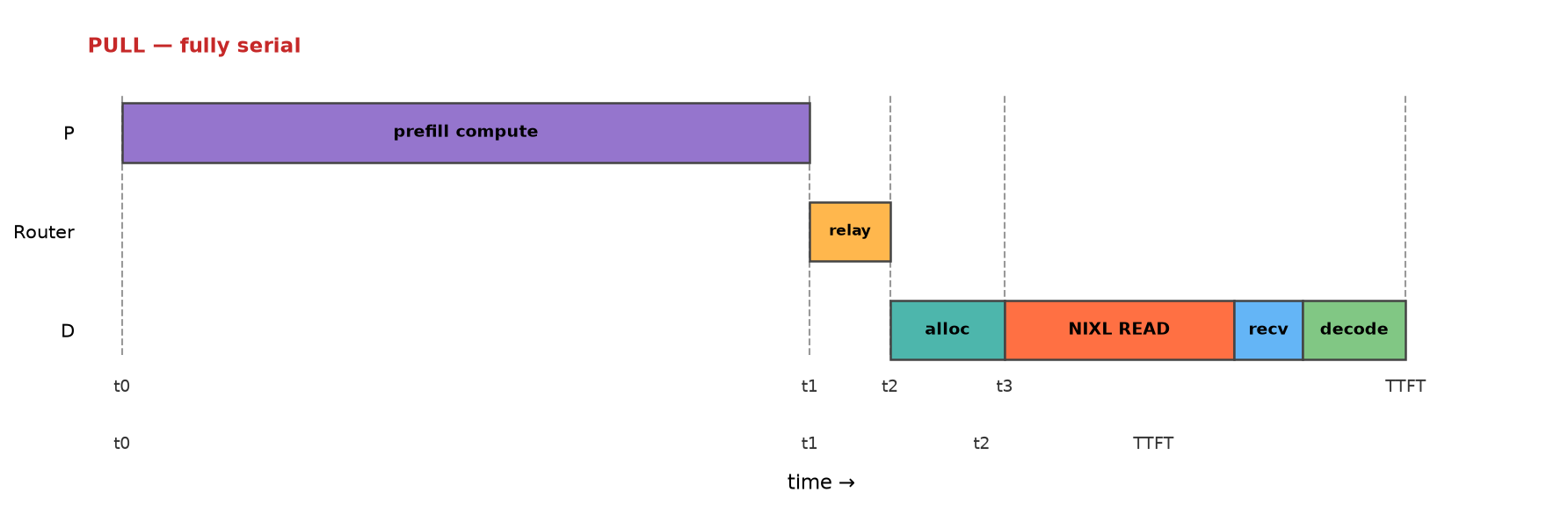 Pull-mode timeline: router relay, decode-side allocation, and NIXL READ run serially on the path to first token.