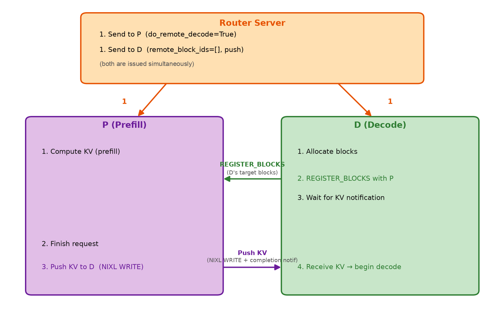 Push architecture: the router issues the prefill and decode legs simultaneously, D registers its blocks with P, and P pushes KV to D with a NIXL WRITE.