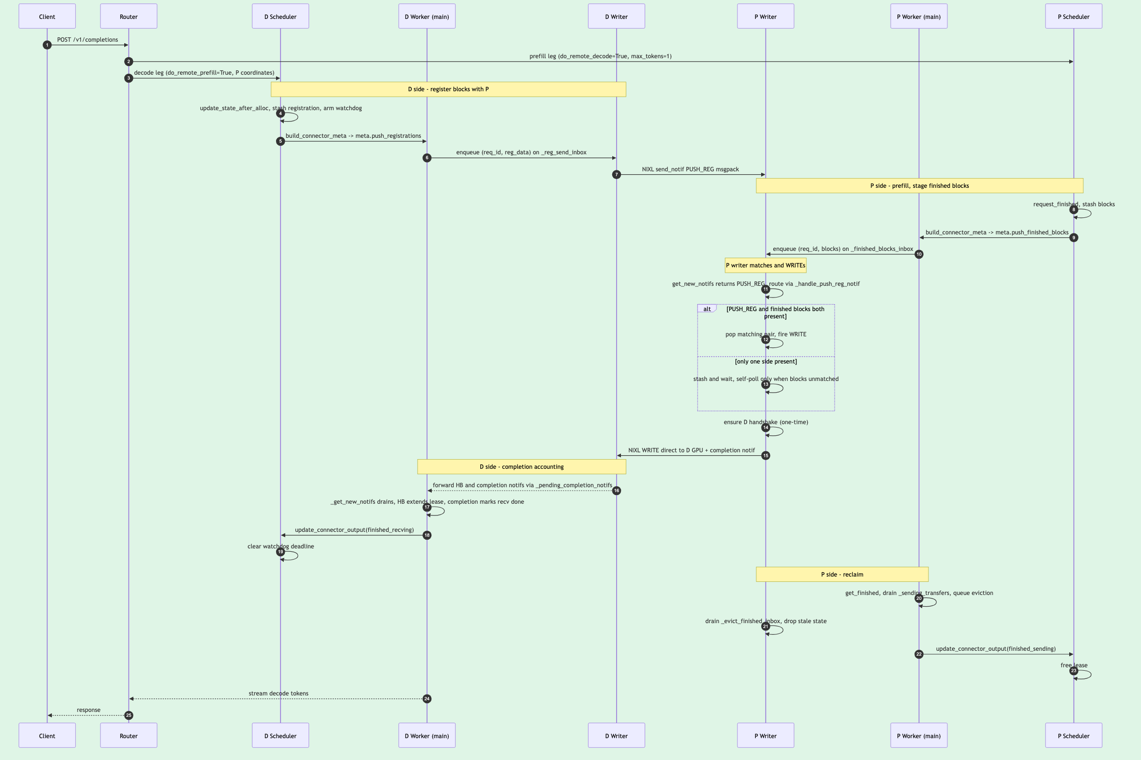 Sequence diagram of one request through the push path, across the client, router, D scheduler, D worker, D writer, P writer, P worker, and P scheduler.