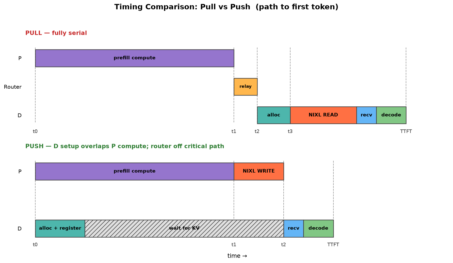 Timing comparison of pull and push modes on the path to first token.
