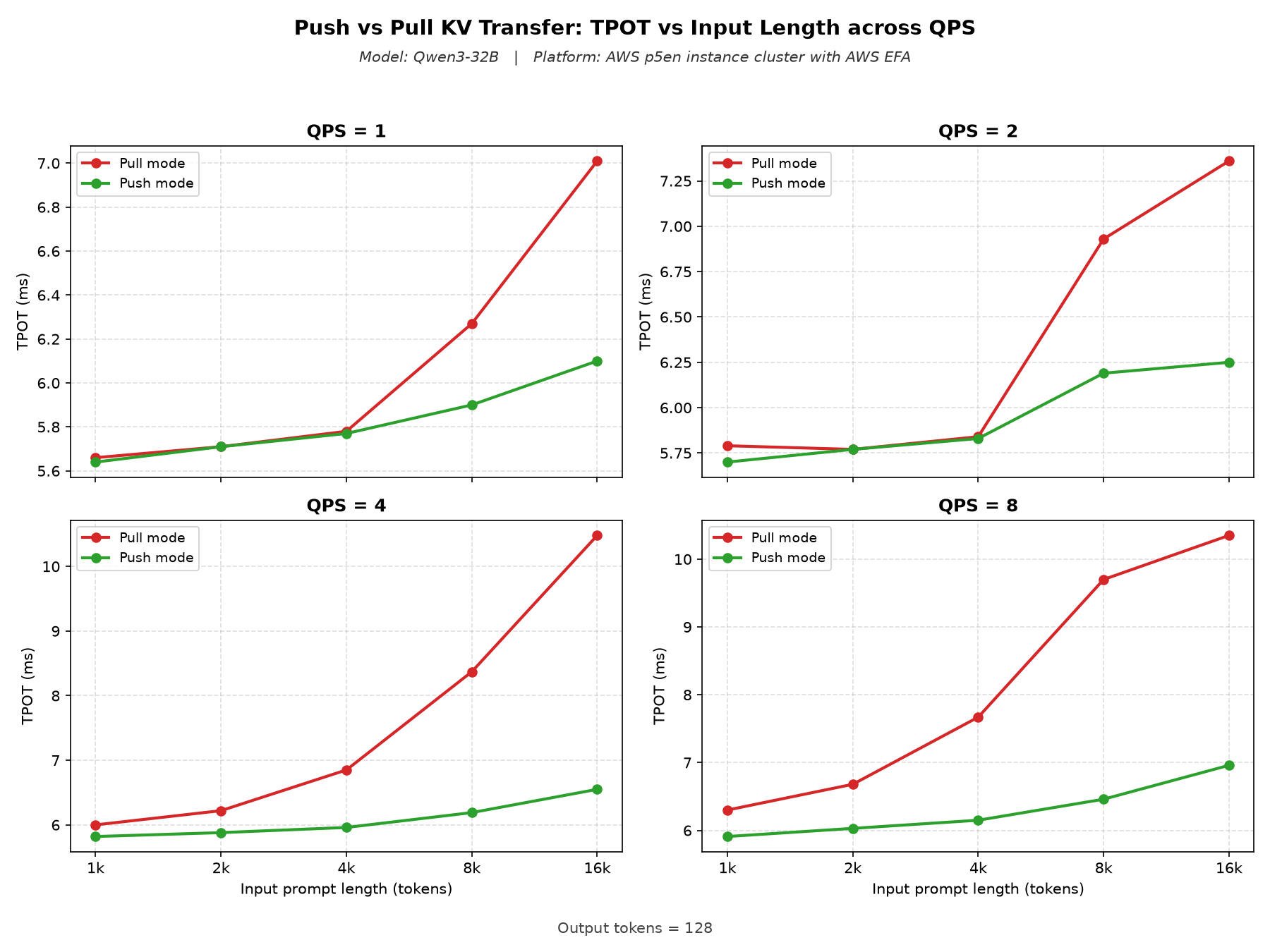 TPOT versus input length at 1, 2, 4, and 8 QPS for push and pull KV transfer on Qwen3-32B.