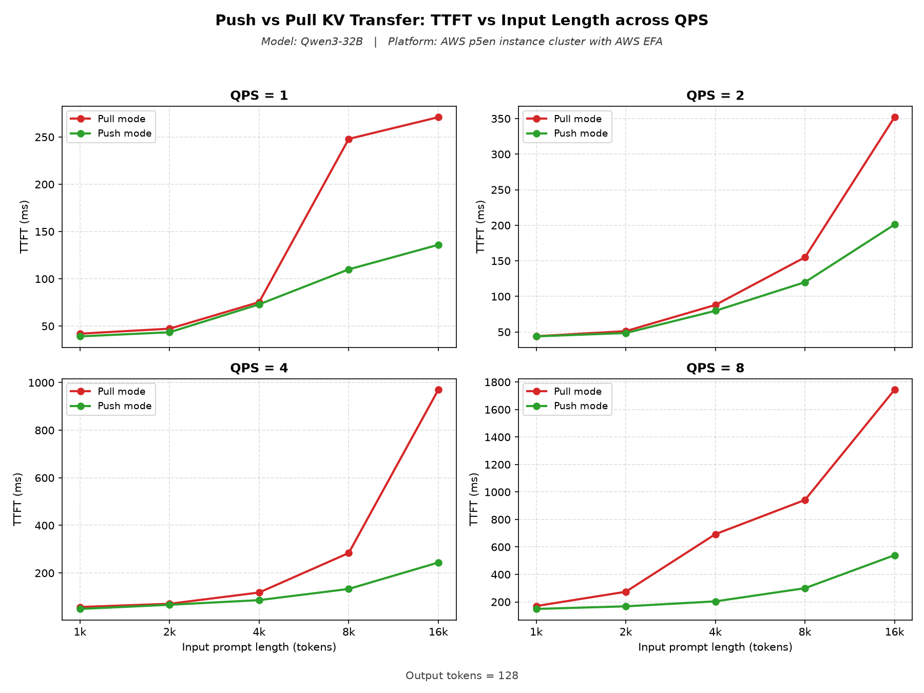 TTFT versus input length at 1, 2, 4, and 8 QPS for push and pull KV transfer on Qwen3-32B.