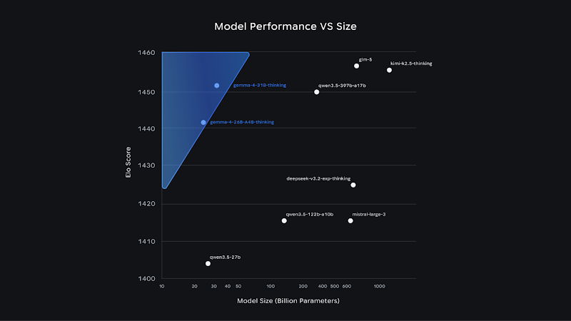 Model Performance VS Size