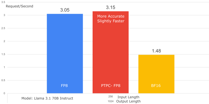 What is PTPC-FP8
